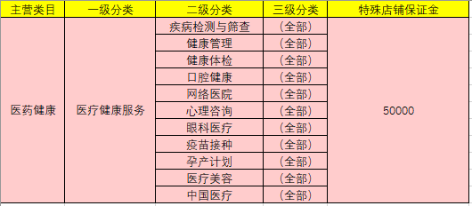 拼多多醫(yī)藥健康類目店鋪保證金是多少？